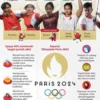 Olimpiade Paris 2024 Dimulai, Indonesia Berusaha Meraih Prestasi