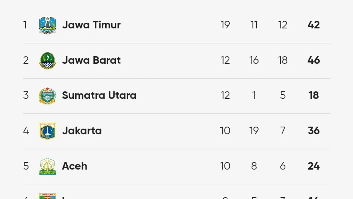 Siapa Akan Unggul? Klasemen Sementara PON XXI 2024 Jawa Timur Memimpin, Aceh Melesat