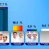 Ruhimat Optimis Pimpin Subang Sakli Deui, Survei Indikator Unggul 67,7%