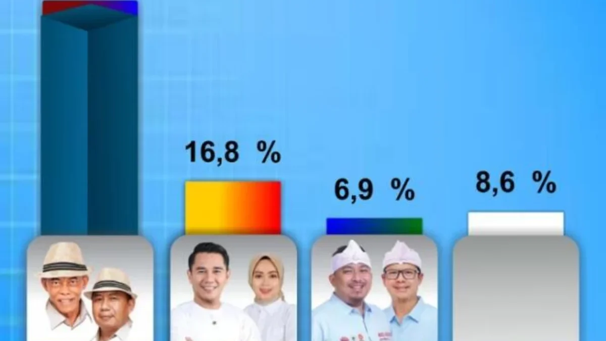 Ruhimat Optimis Pimpin Subang Sakli Deui, Survei Indikator Unggul 67,7%