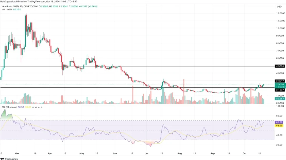 Tiga Altcoin yang Lagi Panas! Dogecoin, Worldcoin, & Ethena Siap Cuan