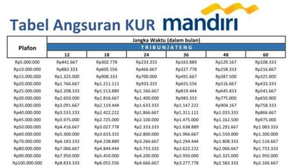 Mau Usaha Lancar? Cek Tabel Pinjaman KUR Mandiri 2025 Terbaru!