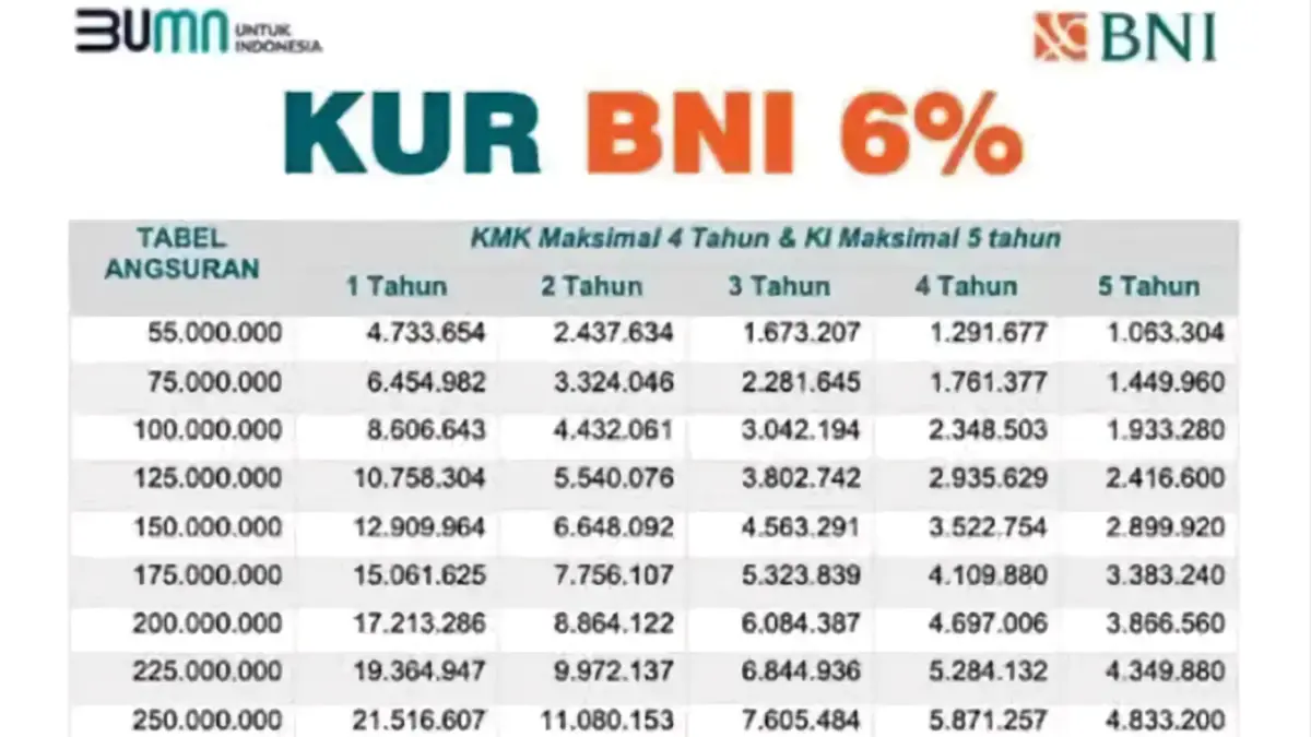 Tabel Pinjaman Bank BNI 2025 Terbaru: Cicilan Ringan & Proses Cepat Cair!