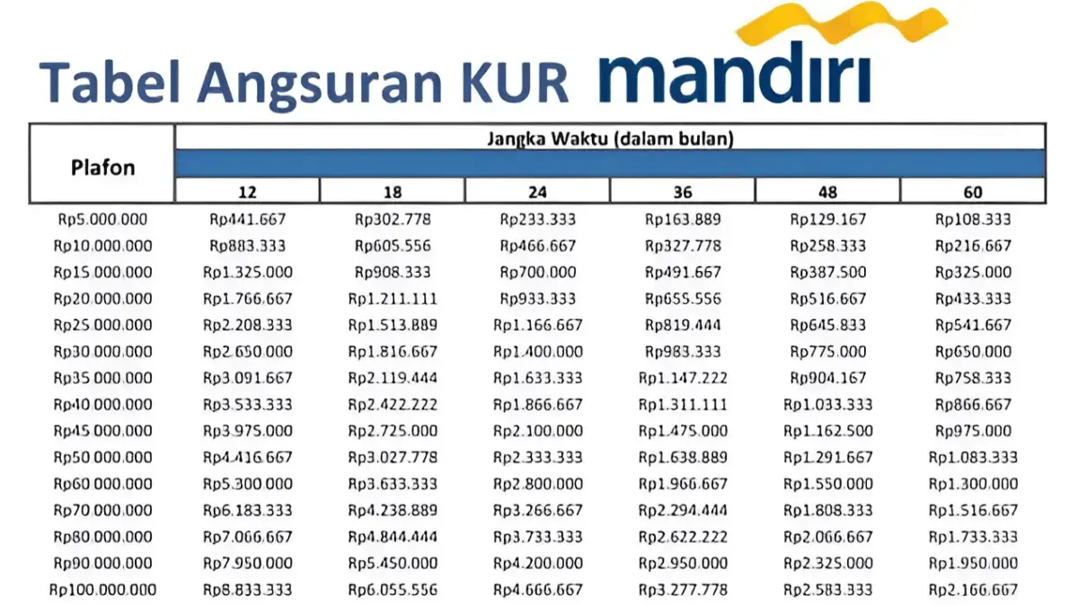 Daftar Lengkap Tabel KUR Mandiri 2025 Pinjaman 500 Juta, Bunga Ringan & Cicilan Fleksibel