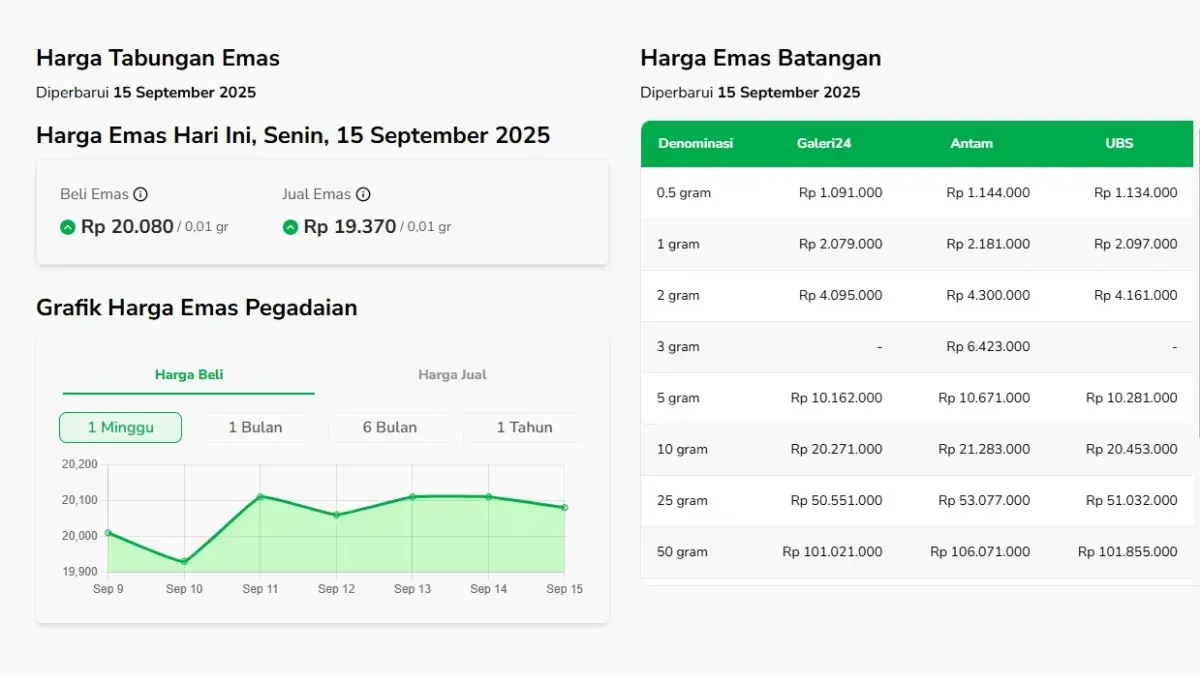 Harga Emas Terbaru 15 September 2025: Update Lengkap Galeri24, Antam, dan UBS