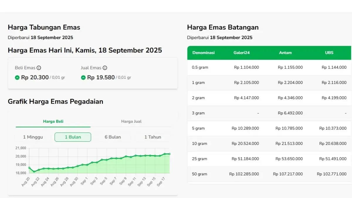 Cek Harga Emas Hari Ini per 18 September 2025: Galeri24, Antam, dan UBS