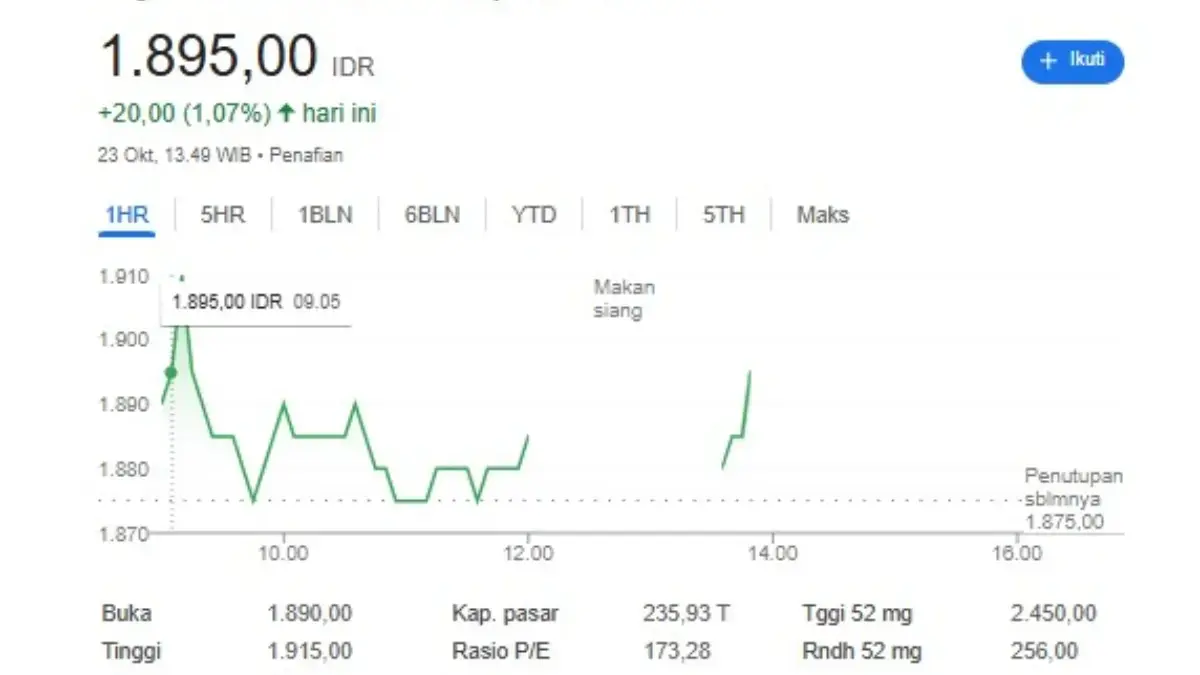 Harga Saham CDIA