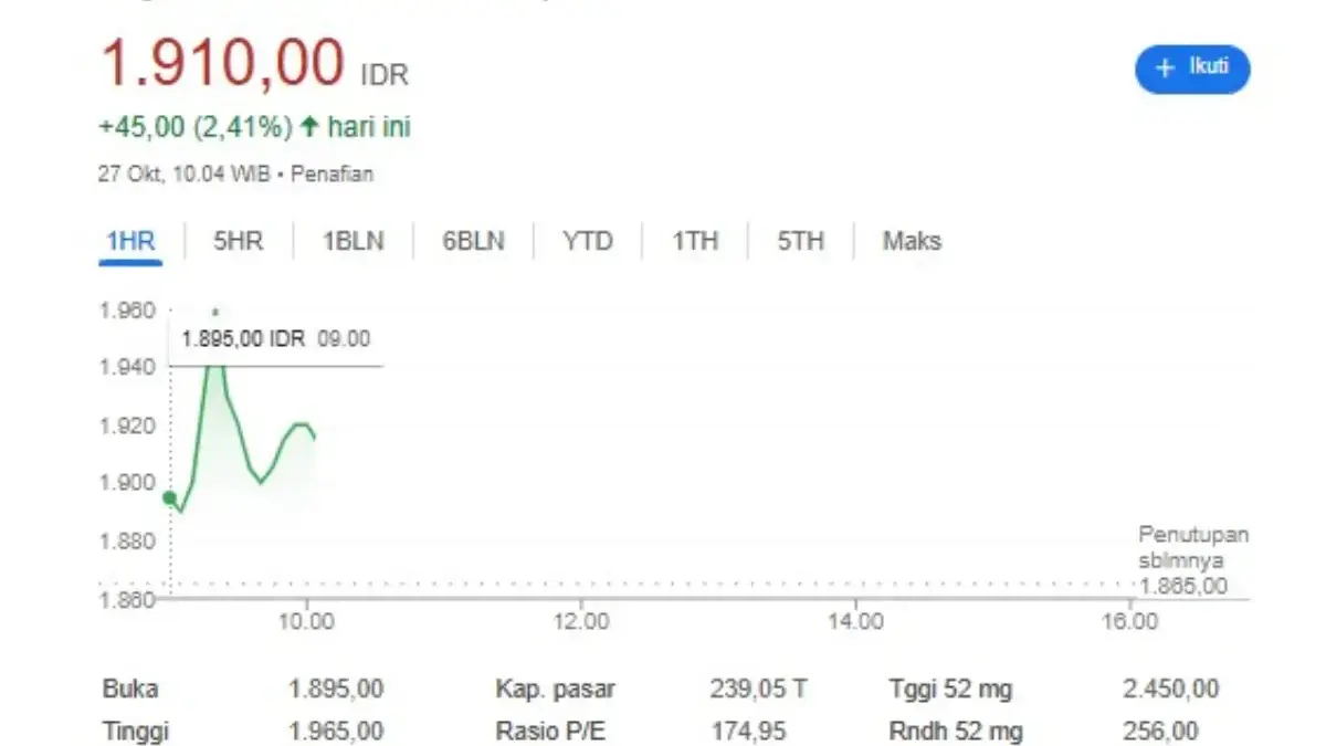 Harga Saham CDIA Hari Ini Stabil di Rp1.875, Pertanda Naik atau Turun Besok? Harga Saham CDIA Hari Ini