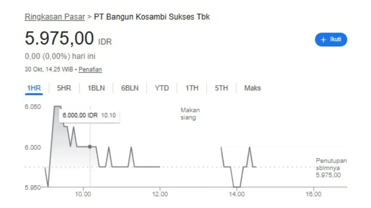 Saham CBDK Bergerak Liar? Ini Prediksi dan Skenario Harganya Per 30–31 Oktober 2025! Saham CBDK Bergerak