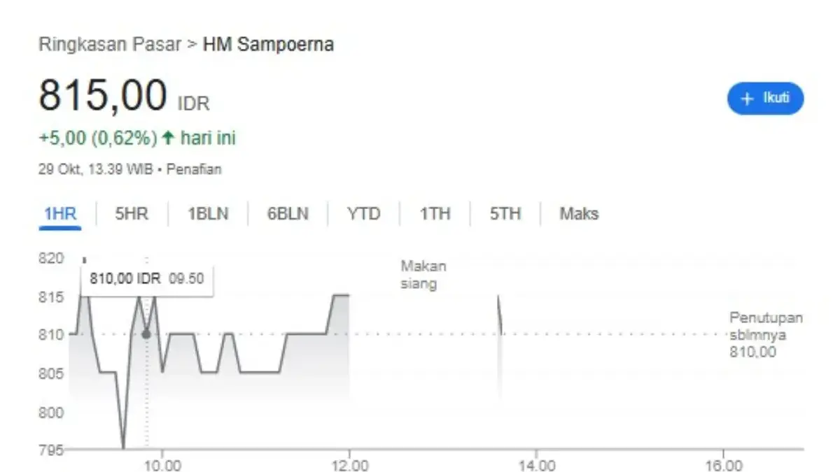 Apakah Harga Saham PT HM Sampoerna Bisa Tembus 1 Ribu Perlembar Akhir Bulan Ini? Berikut Prediksinya! Harga Saham PT HM Sampoerna