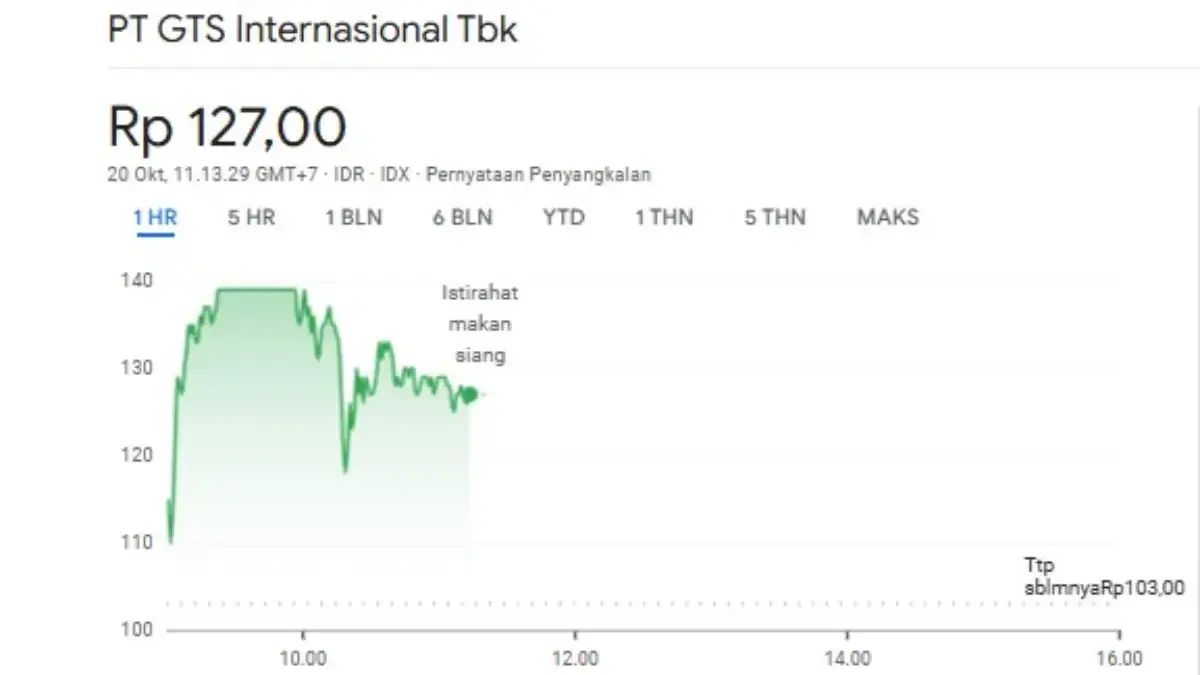 Saham GTSI Hari Ini