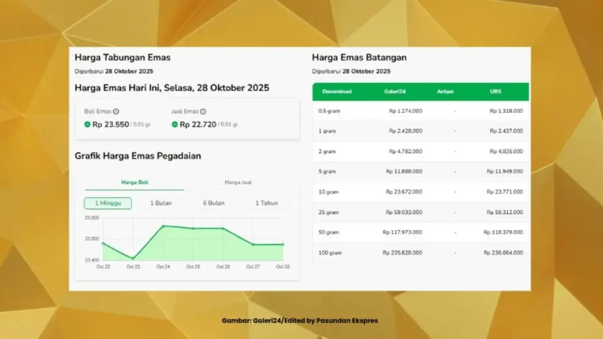 Harga Emas Pegadaian Terbaru 28 Oktober 2025 Turun Tipis, Saatnya Pantau Lagi! Harga Emas Pegadaian Terbaru 28 Oktober 2025