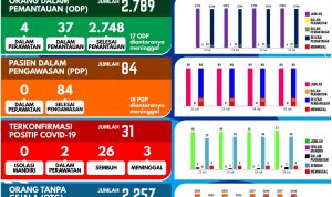 Kasus Positif Covid-19 di Garut Bertambah Lagi Satu Orang