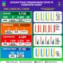 Total Pasien Positif Korona yang Meninggal di Garut Berjumlah 114 Orang