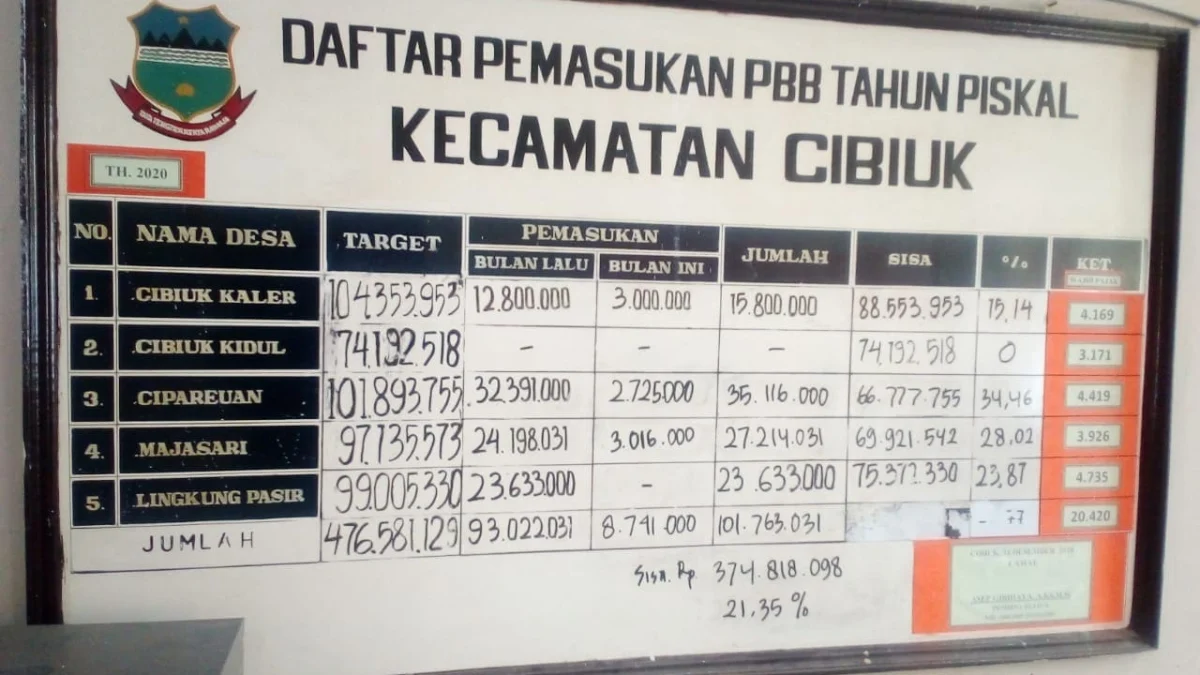 Capaian PBB di Kecamatan Cibiuk Masih Rendah