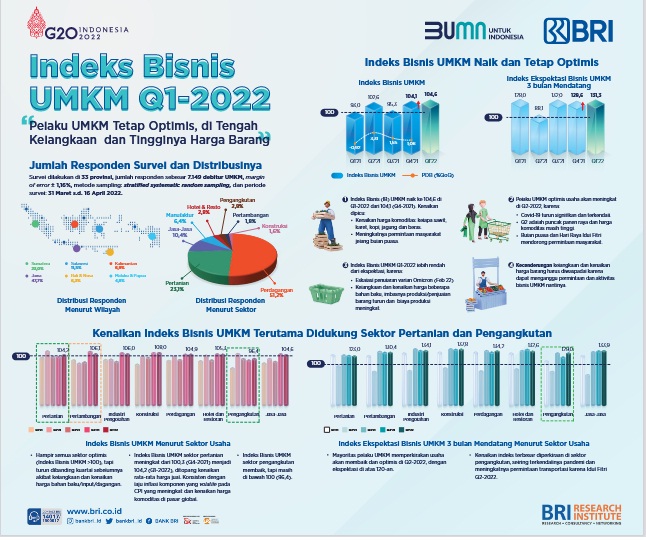 Indeks Bisnis UMKM: Pelaku UMKM Makin Optimis Memasuki Kuartal II 2022