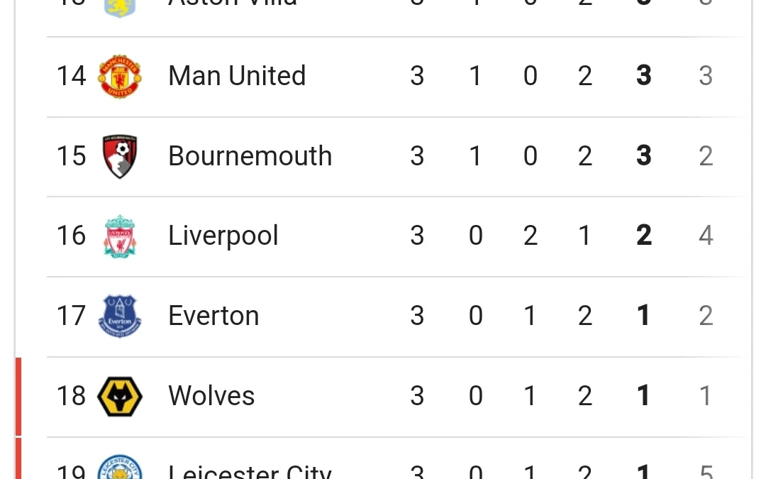 Klasemen Liga Inggris Usai MU Taklukan Liverpool