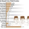 Survey Litbang Kompas, Ridwan Kamil Menjadi Tokoh Paling Layak jadi Calon Wakil Presiden