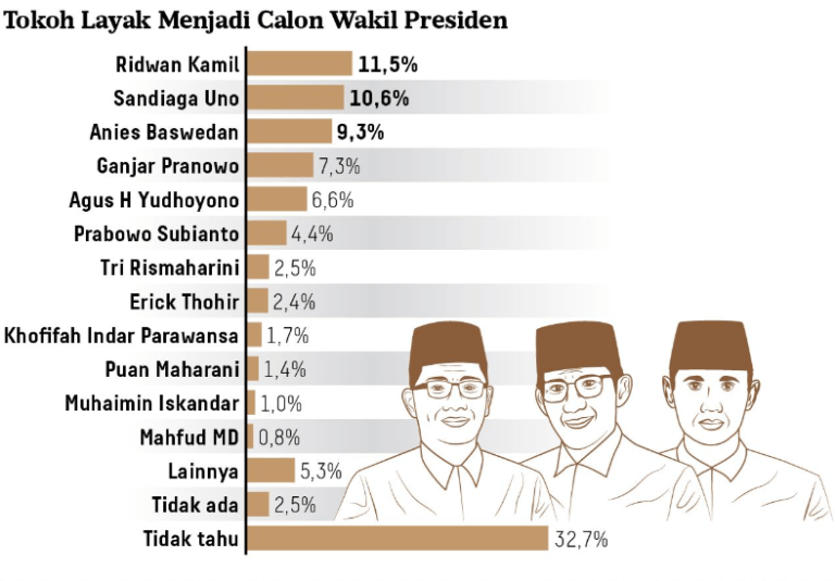 Survey Litbang Kompas, Ridwan Kamil Menjadi Tokoh Paling Layak jadi Calon Wakil Presiden