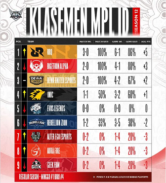 Klasemen dan Hasil Sementara MPL ID Season 12 Week 5: RRQ Dingin Dari Atas Pucuk!