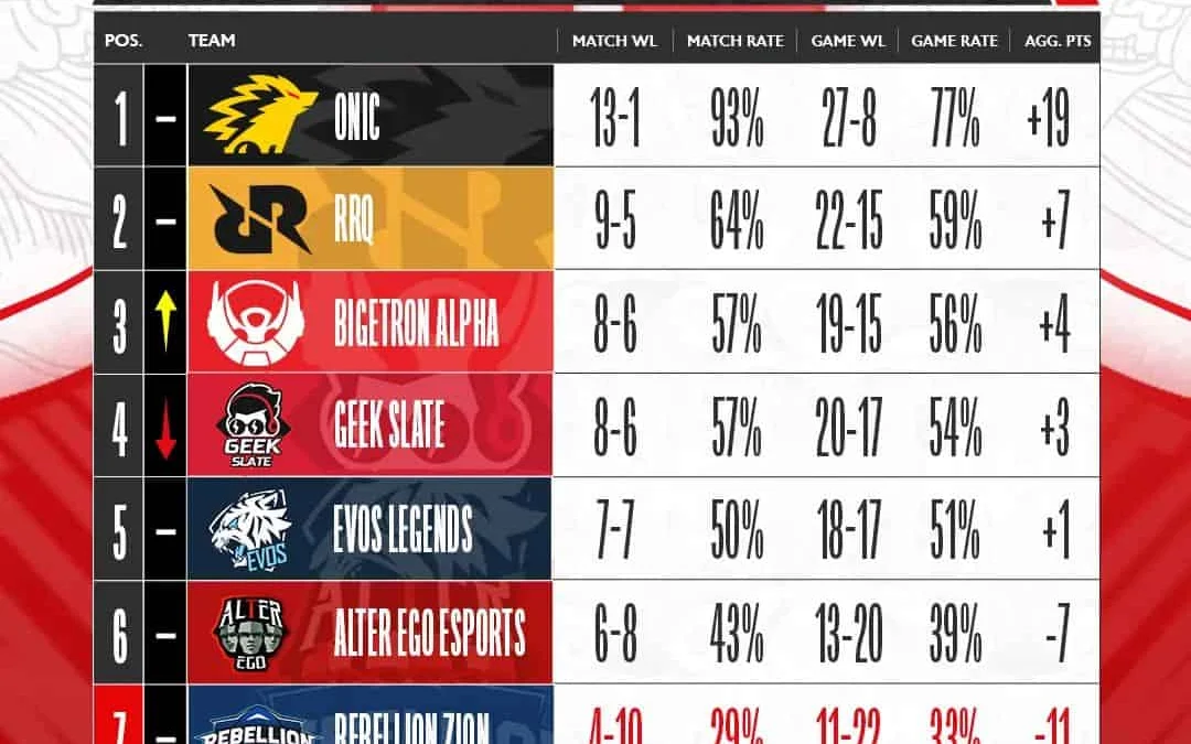 Klasemen Akhir MPL ID Season 11.