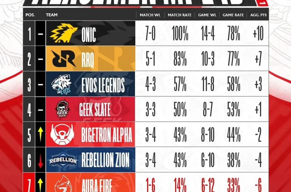 ONIC Juara Paruh Musim, Hasil MPL ID Season 11 Week 3