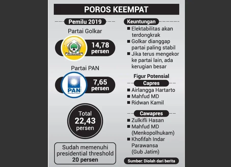 PAN-Golkar Berpeluang Bentuk Poros Keempat