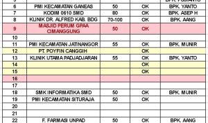 Stok Darah PMI Sumedang Aman, Permintaan Golongan A dan AB Meningkat