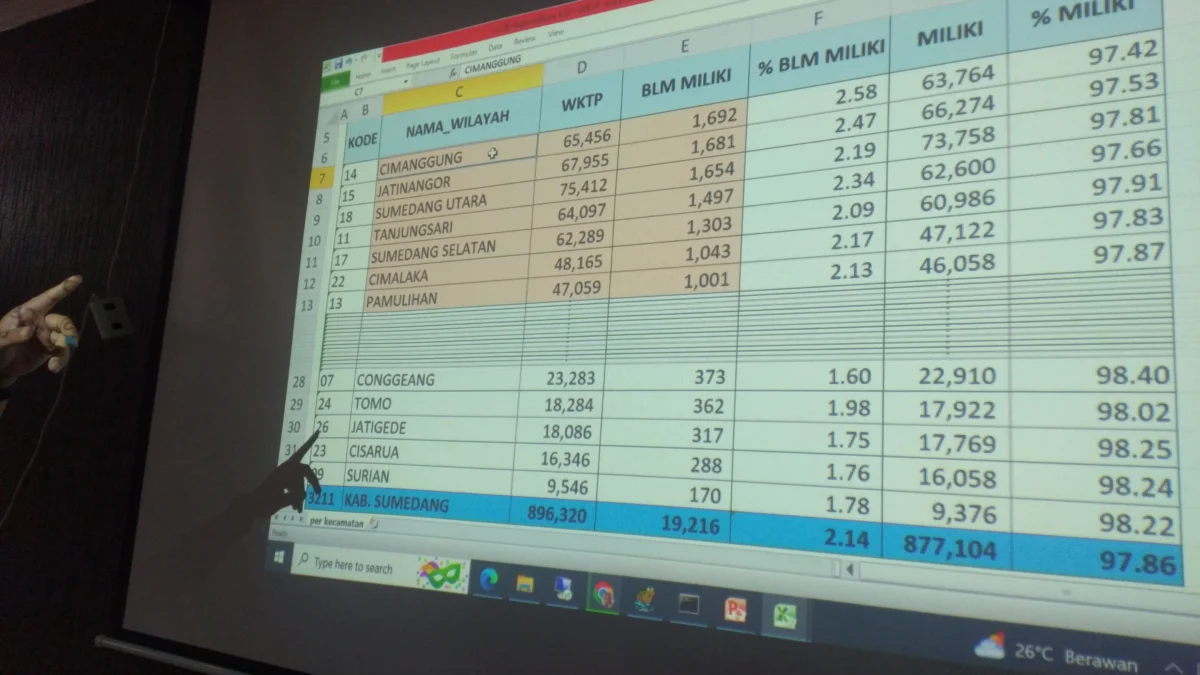 Hampir 20 Ribu Warga Sumedang Belum Miliki KTP