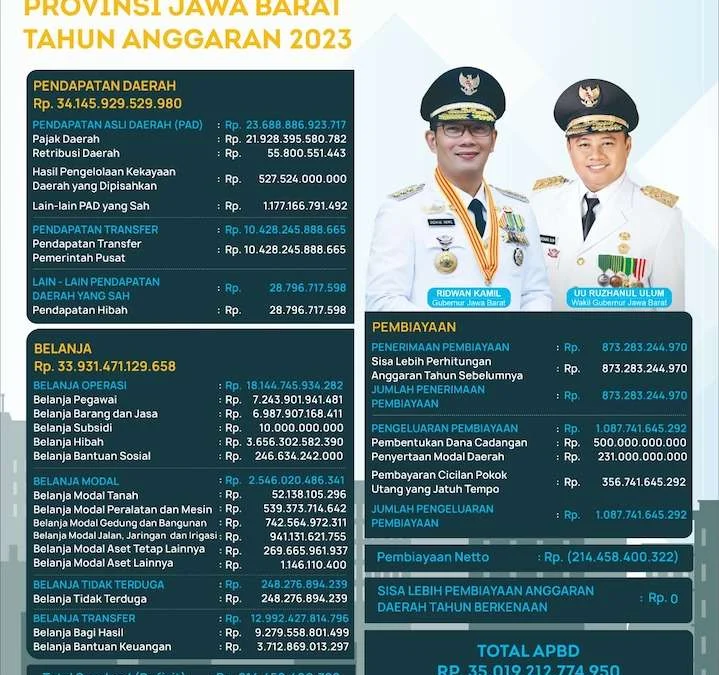 Peraturan Daerah Provinsi Jawa Barat Nomor 10 Tahun 2022 tentang Anggaran Pendapatan dan Belanja Daerah Tahun Anggaran 2023