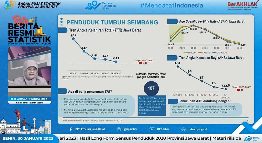 Dalam 50 Tahun Terakhir, Angka Kematian Bayi Turun Signifikan di Jawa Barat