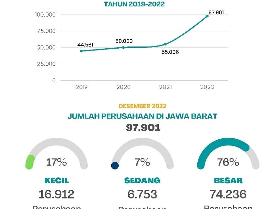 Jumlah Perusahaan di Jabar Meningkat, Pengangguran Konsisten Menurun