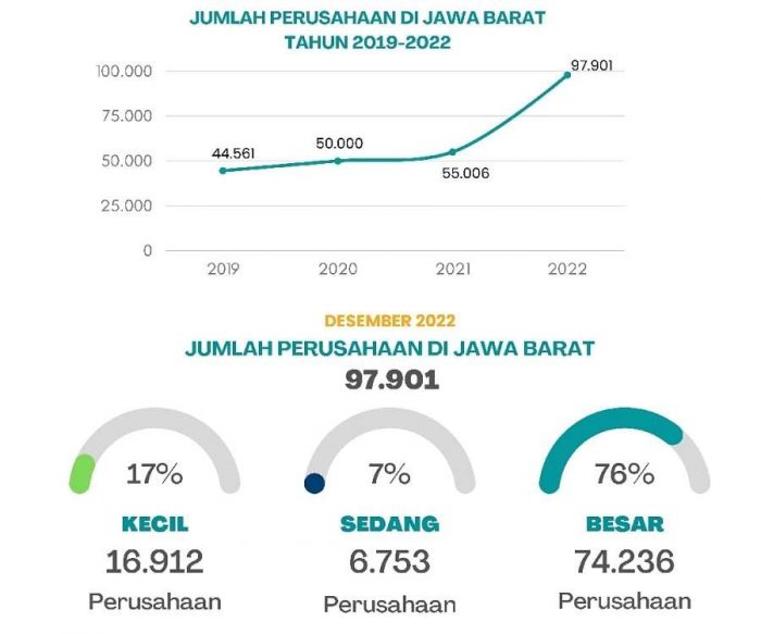 Jumlah Perusahaan di Jabar Meningkat, Pengangguran Konsisten Menurun