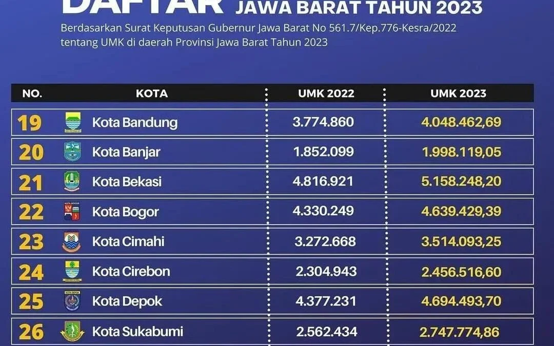 Terbaru! Inilah Daftar UMK Jawa Barat 2023, Bekasi dan Karawang Tertinggi!