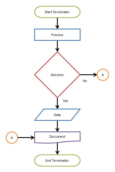 Algoritma dan Flowchart Berikut Contoh Soal Lengkap dengan Flowchartnya