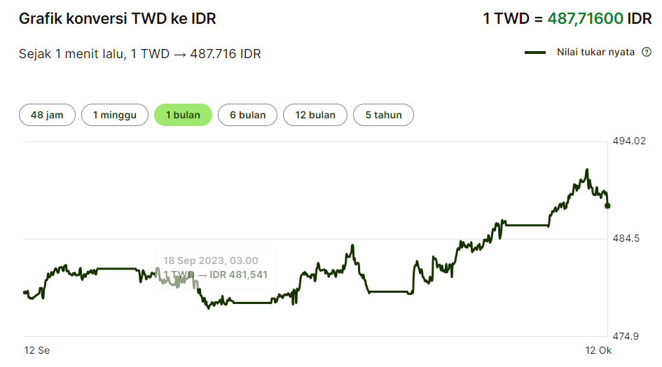 Inilah Kurs Konversi Mata Uang Taiwan Ke Rupiah Indonesia