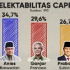 Elektabilitas Peserta Pilpres 2024