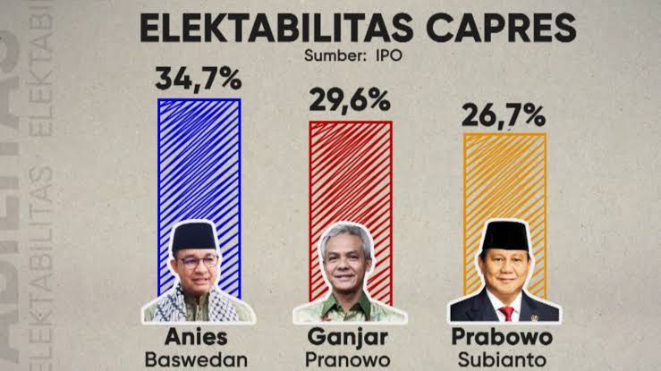 Elektabilitas Peserta Pilpres 2024