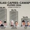 Hasil Survei Capres Probowo-Gibran Unggul