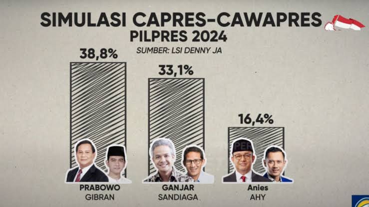 Hasil Survei Capres Probowo-Gibran Unggul