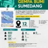 Infografis Gempa Sumedang Pembaruan Terakhir, Mengkhawatirkan Sekali Banyak Rumah yang Hancur