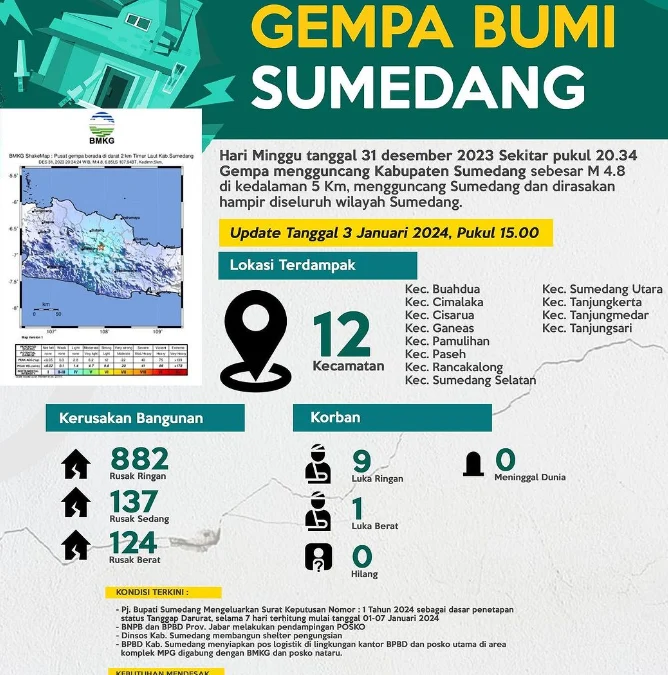 Infografis Gempa Sumedang Pembaruan Terakhir, Mengkhawatirkan Sekali Banyak Rumah yang Hancur