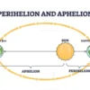 Kenapa Di Indonesia Bisa Terjadi Peristiwa Aphelion? Apakah BMKG Bisa Menjelaskan ?