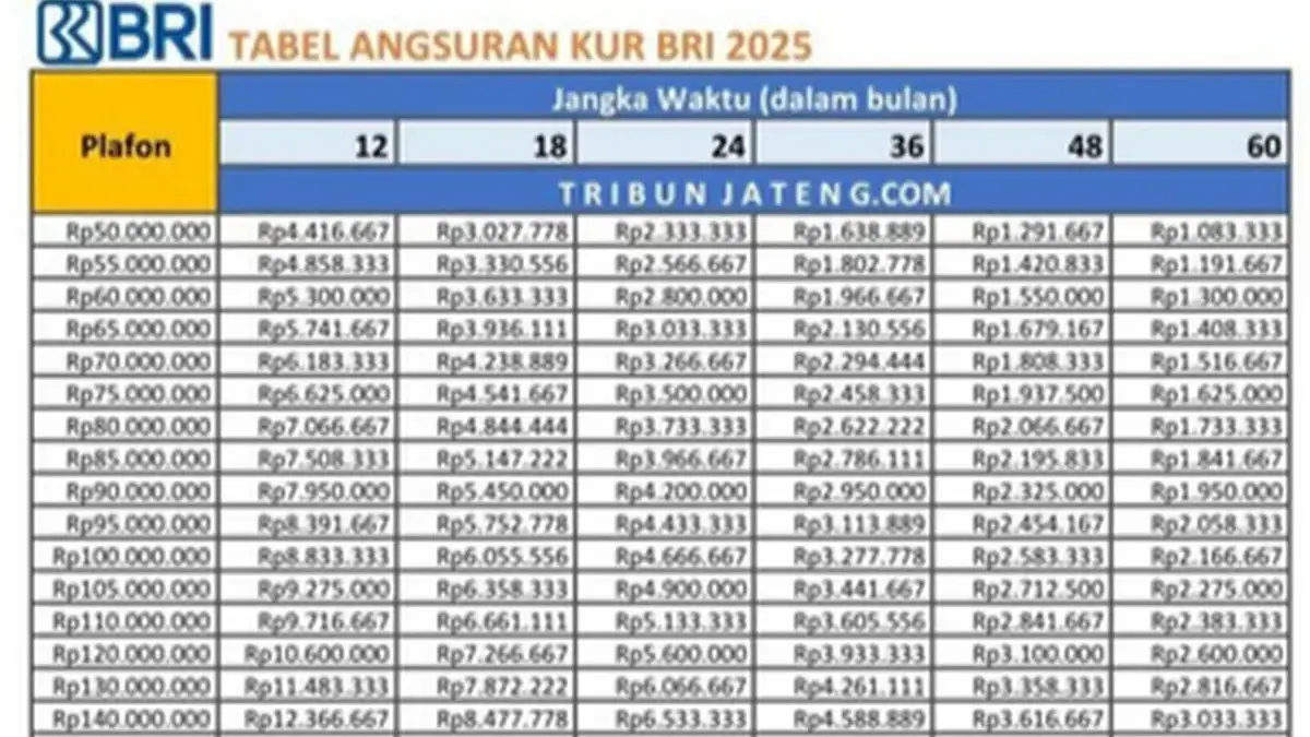 Tabel KUR BRI 2025 Pinjaman 500 Juta, Solusi Modal Usaha Skala Menengah